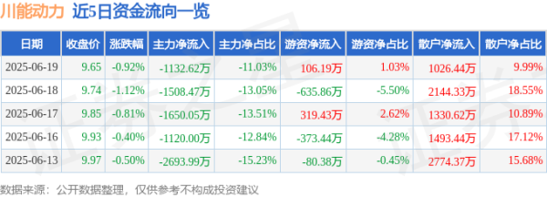同翔网 股票行情快报：川能动力（000155）6月19日主力资金净卖出1132.62万元