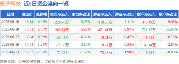 鼎和网 股票行情快报：矩子科技（300802）6月19日主力资金净卖出226.96万元
