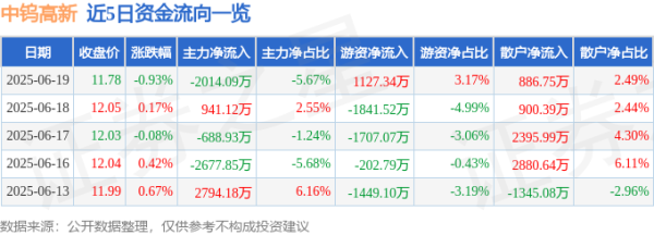 巨人配资 股票行情快报：中钨高新（000657）6月19日主力资金净卖出2014.09万元