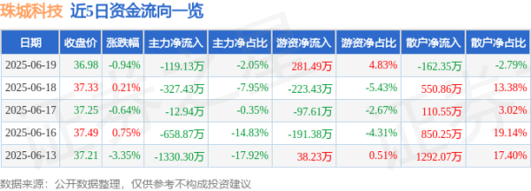 美港通证券 股票行情快报：珠城科技（301280）6月19日主力资金净卖出119.13万元
