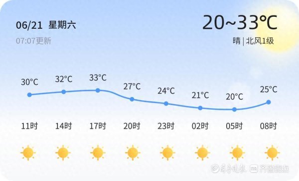 鑫恒盈配资 聊城迎来夏至 晴朗天气持续 未来三天气温稳定