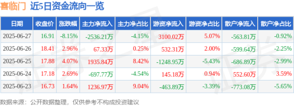 万生优配 喜临门（603008）6月27日主力资金净卖出2536.21万元