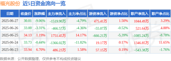 数魅优配 福光股份（688010）6月27日主力资金净卖出1519.90万元