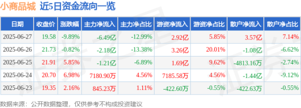 传金所配资 小商品城（600415）6月27日主力资金净卖出6.49亿元
