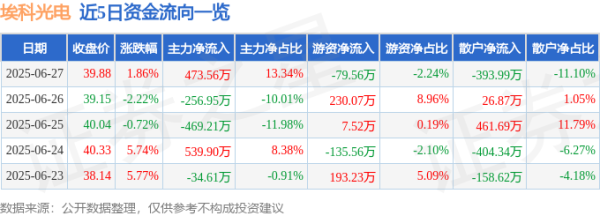 众合资本 埃科光电（688610）6月27日主力资金净买入473.56万元