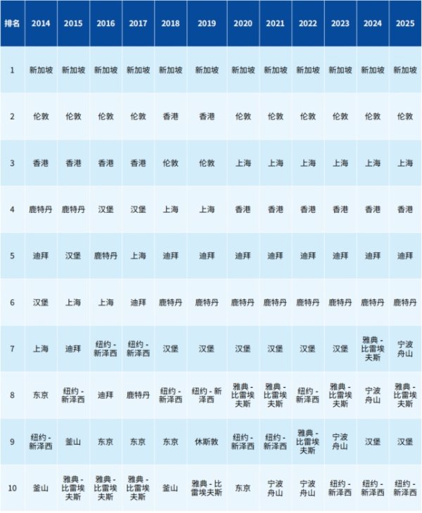 K8金融 连续六年蝉联第三，上海国际航运中心如何继续突破？